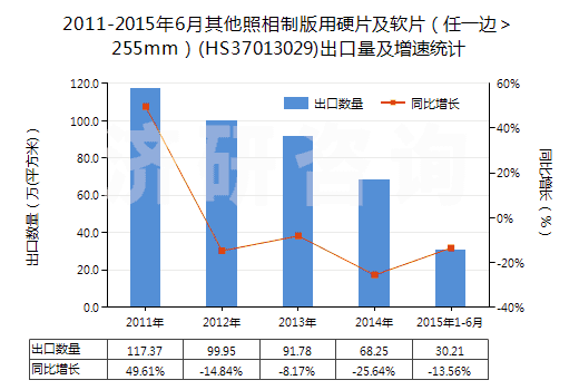 2011-2015年6月其他照相制版用硬片及軟片（任一邊＞255mm）(HS37013029)出口量及增速統(tǒng)計(jì)